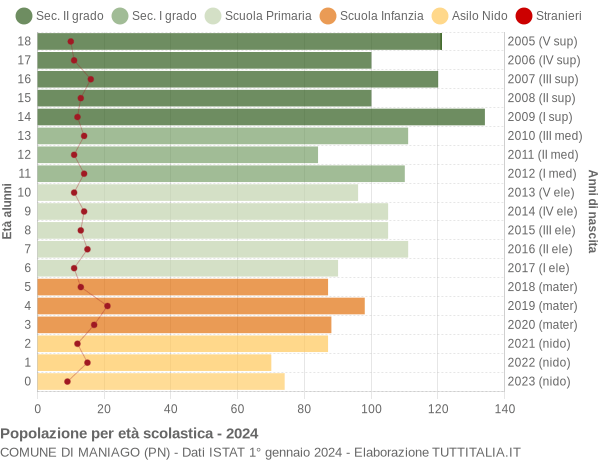 Grafico Popolazione in età scolastica - Maniago 2024