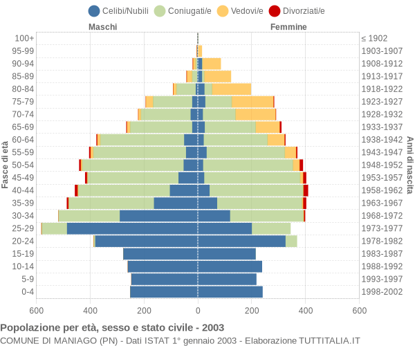 Grafico Popolazione per età, sesso e stato civile Comune di Maniago (PN)