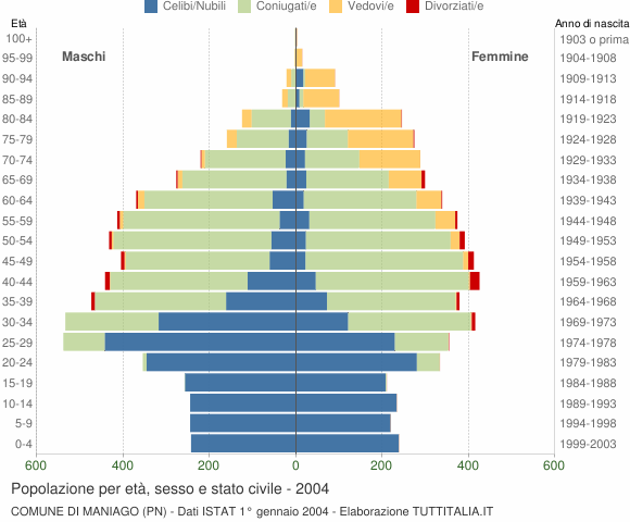 Grafico Popolazione per età, sesso e stato civile Comune di Maniago (PN)