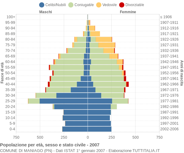 Grafico Popolazione per età, sesso e stato civile Comune di Maniago (PN)