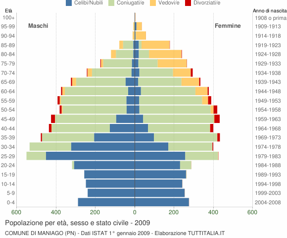 Grafico Popolazione per età, sesso e stato civile Comune di Maniago (PN)