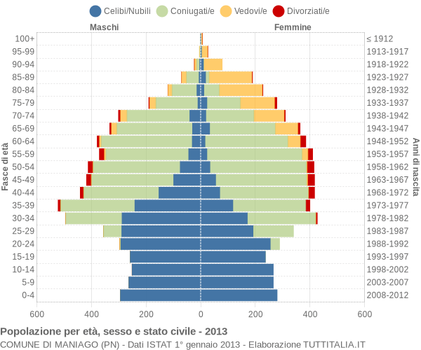 Grafico Popolazione per età, sesso e stato civile Comune di Maniago (PN)