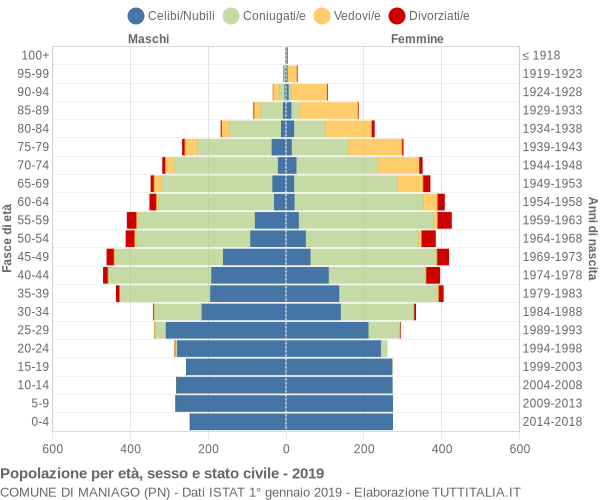 Grafico Popolazione per età, sesso e stato civile Comune di Maniago (PN)