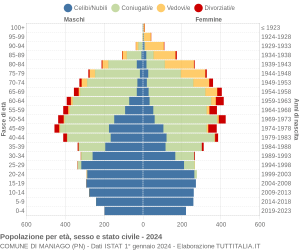 Grafico Popolazione per età, sesso e stato civile Comune di Maniago (PN)