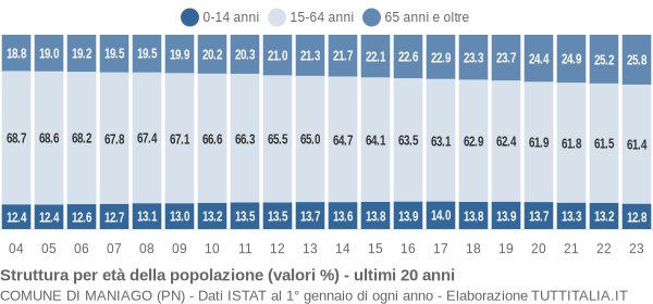 Grafico struttura della popolazione Comune di Maniago (PN)