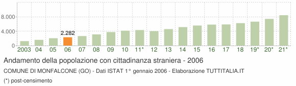 Grafico andamento popolazione stranieri Comune di Monfalcone (GO)