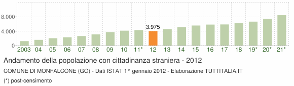 Grafico andamento popolazione stranieri Comune di Monfalcone (GO)