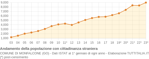 Andamento popolazione stranieri Comune di Monfalcone (GO)