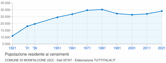 Grafico andamento storico popolazione Comune di Monfalcone (GO)
