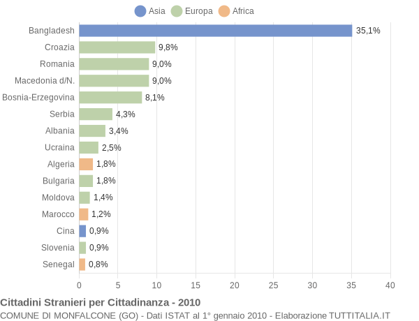 Grafico cittadinanza stranieri - Monfalcone 2010