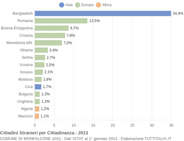 Grafico cittadinanza stranieri - Monfalcone 2013