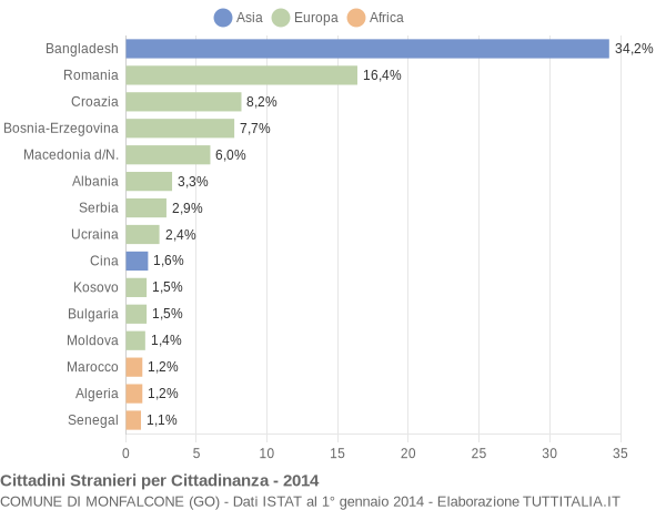 Grafico cittadinanza stranieri - Monfalcone 2014
