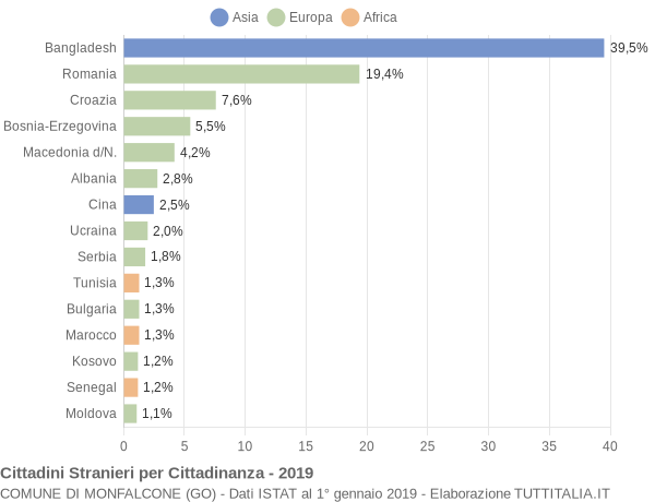 Grafico cittadinanza stranieri - Monfalcone 2019