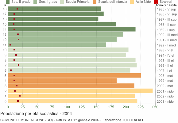 Grafico Popolazione in età scolastica - Monfalcone 2004