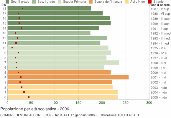 Grafico Popolazione in età scolastica - Monfalcone 2006