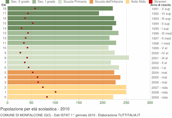 Grafico Popolazione in età scolastica - Monfalcone 2010