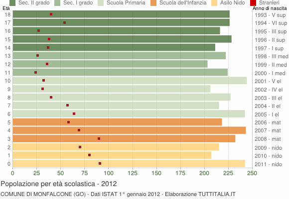 Grafico Popolazione in età scolastica - Monfalcone 2012