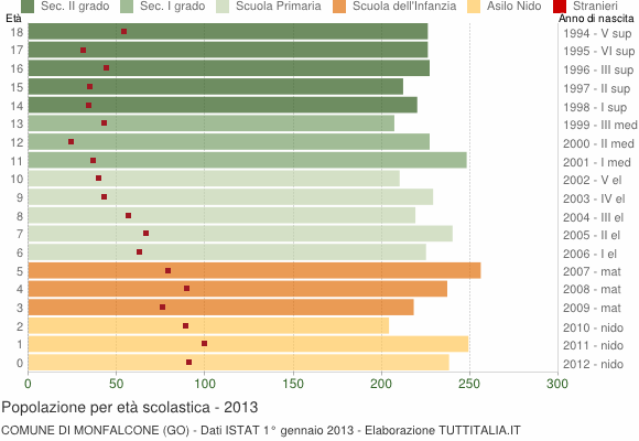Grafico Popolazione in età scolastica - Monfalcone 2013
