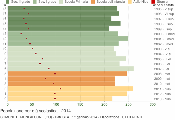 Grafico Popolazione in età scolastica - Monfalcone 2014