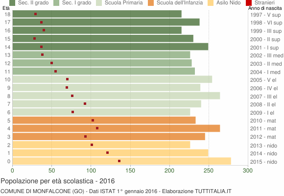 Grafico Popolazione in età scolastica - Monfalcone 2016