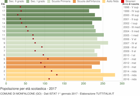 Grafico Popolazione in età scolastica - Monfalcone 2017