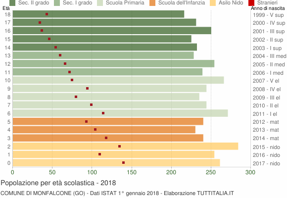 Grafico Popolazione in età scolastica - Monfalcone 2018