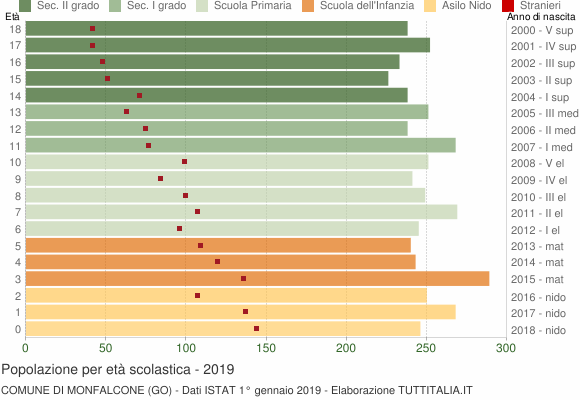 Grafico Popolazione in età scolastica - Monfalcone 2019