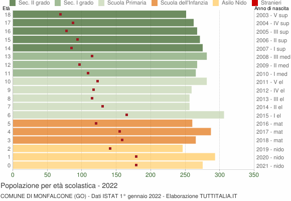 Grafico Popolazione in età scolastica - Monfalcone 2022