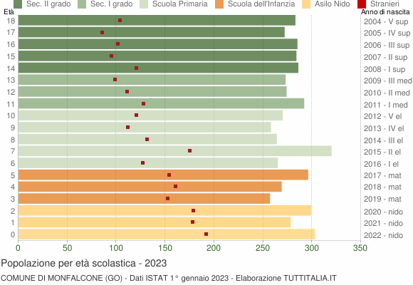 Grafico Popolazione in età scolastica - Monfalcone 2023