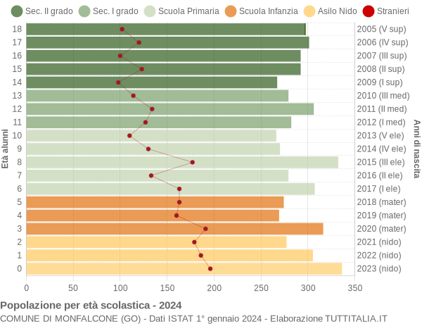 Grafico Popolazione in età scolastica - Monfalcone 2024