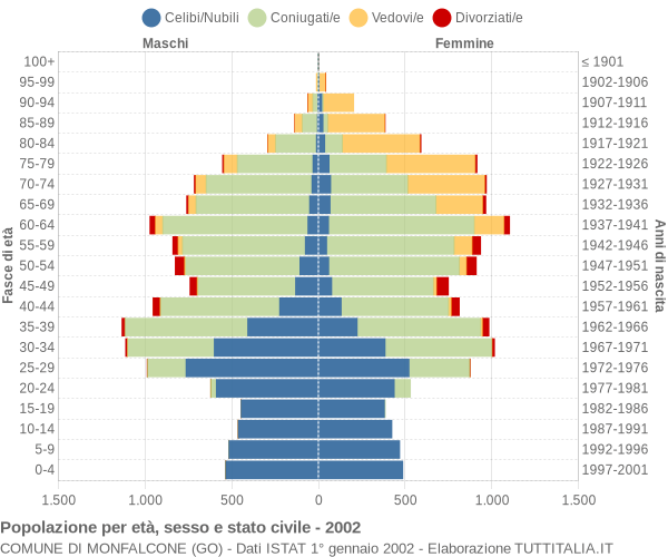 Grafico Popolazione per età, sesso e stato civile Comune di Monfalcone (GO)