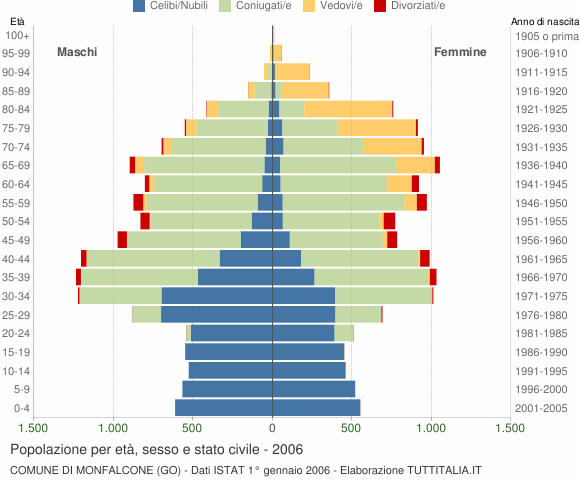 Grafico Popolazione per età, sesso e stato civile Comune di Monfalcone (GO)