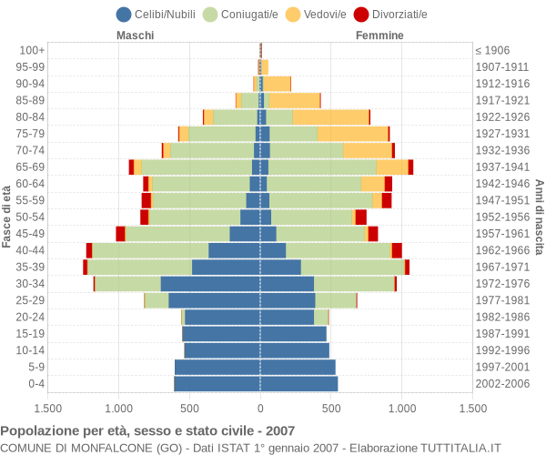 Grafico Popolazione per età, sesso e stato civile Comune di Monfalcone (GO)