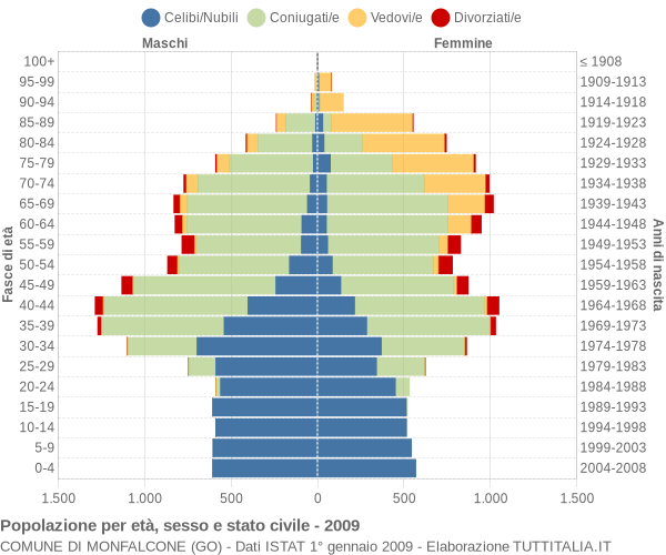 Grafico Popolazione per età, sesso e stato civile Comune di Monfalcone (GO)