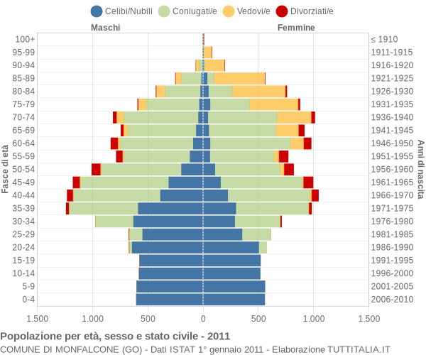Grafico Popolazione per età, sesso e stato civile Comune di Monfalcone (GO)