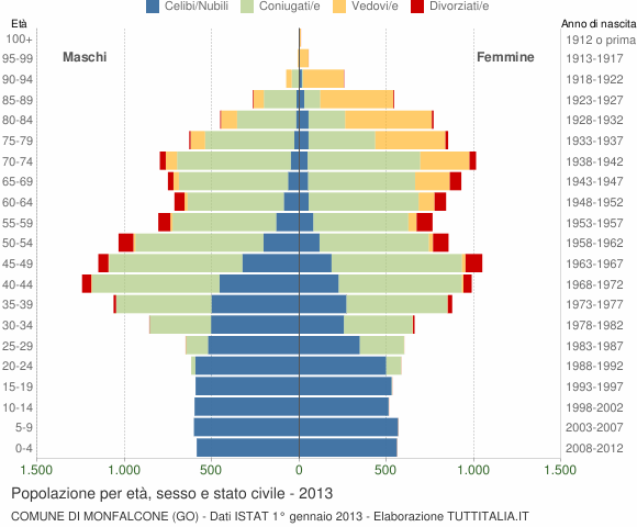 Grafico Popolazione per età, sesso e stato civile Comune di Monfalcone (GO)