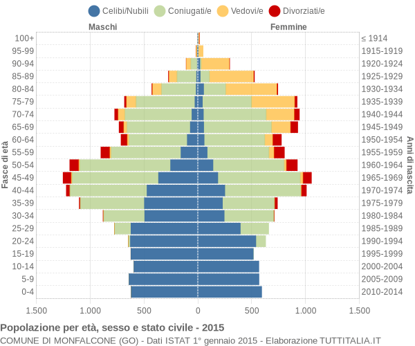 Grafico Popolazione per età, sesso e stato civile Comune di Monfalcone (GO)