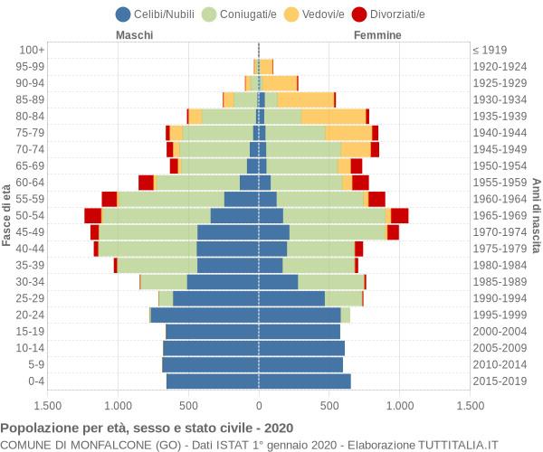 Grafico Popolazione per età, sesso e stato civile Comune di Monfalcone (GO)
