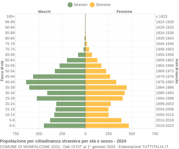 Grafico cittadini stranieri - Monfalcone 2024