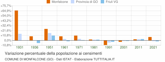Grafico variazione percentuale della popolazione Comune di Monfalcone (GO)