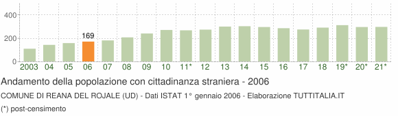 Grafico andamento popolazione stranieri Comune di Reana del Rojale (UD)