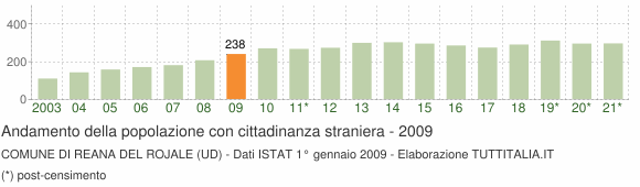 Grafico andamento popolazione stranieri Comune di Reana del Rojale (UD)