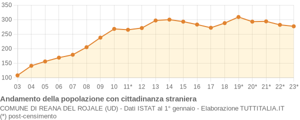 Andamento popolazione stranieri Comune di Reana del Rojale (UD)