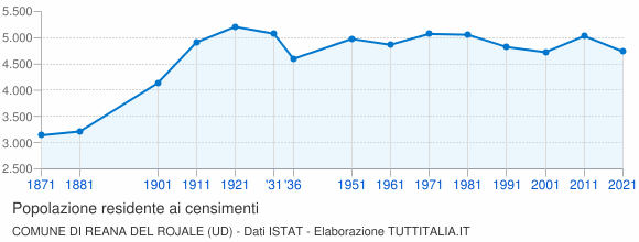Grafico andamento storico popolazione Comune di Reana del Rojale (UD)