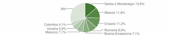 Grafico cittadinanza stranieri - Reana del Rojale 2006