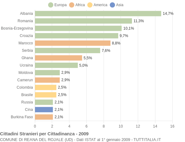 Grafico cittadinanza stranieri - Reana del Rojale 2009