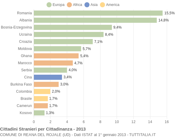 Grafico cittadinanza stranieri - Reana del Rojale 2013