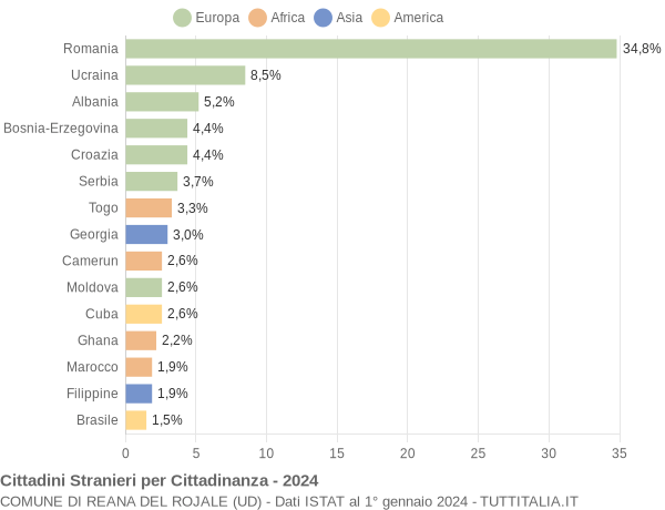 Grafico cittadinanza stranieri - Reana del Rojale 2024