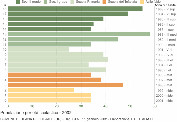 Grafico Popolazione in età scolastica - Reana del Rojale 2002
