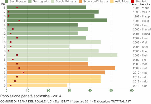 Grafico Popolazione in età scolastica - Reana del Rojale 2014